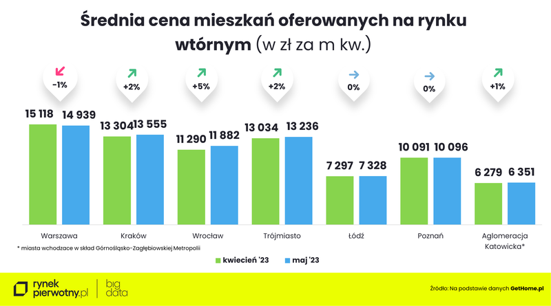 BIG DATA-ceny mieszkań-maj2023-wtórnyM