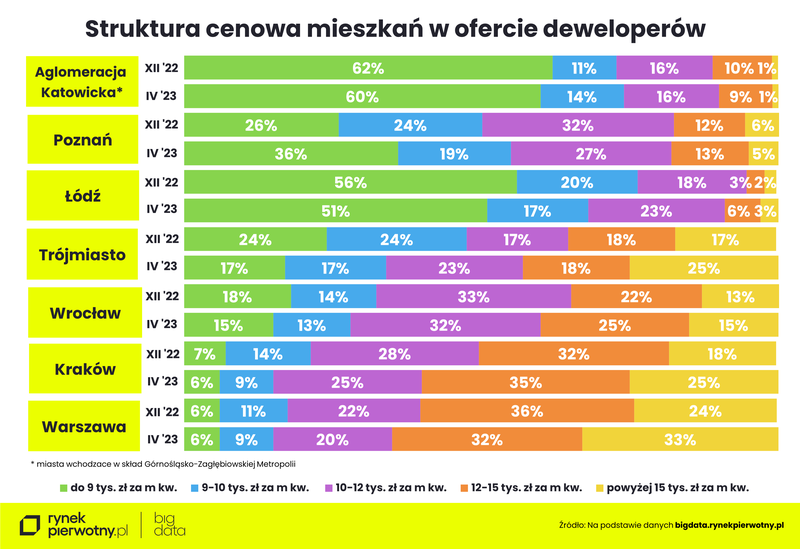 Struktura cenowa lokali znajdujących się w ofercie deweloperów