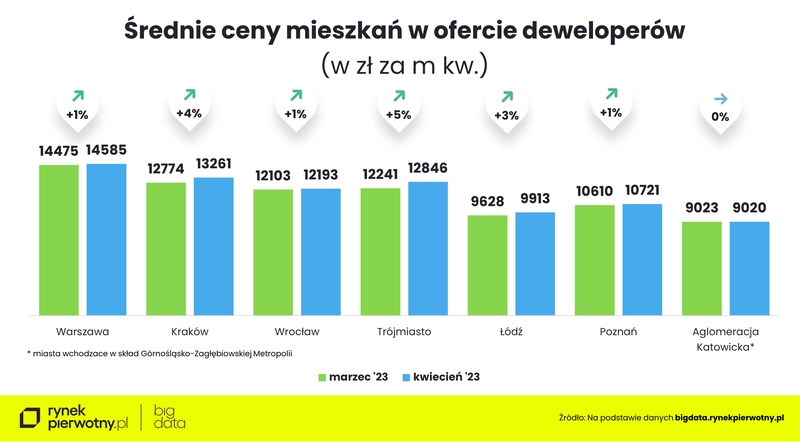 Ceny nowych mieszkań w kwietniu 2023