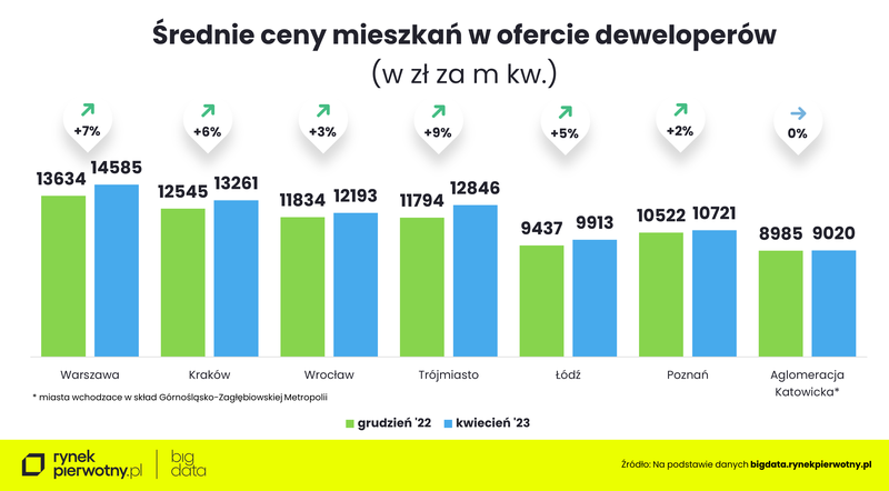 Ceny mieszkań w kwietniu 2023 r. - zmiany od początku roku