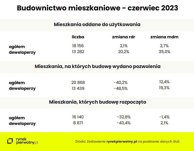 Budownictwo-mieszkaniowe-czerwiec-2023-tabelka.png