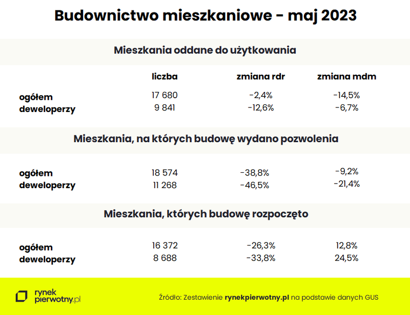 budownictwo-mieszkaniowe-maj-2023-tabelka