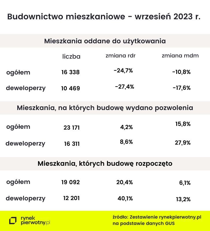 budownictwo-mieszkaniowe-wrzesien-2023