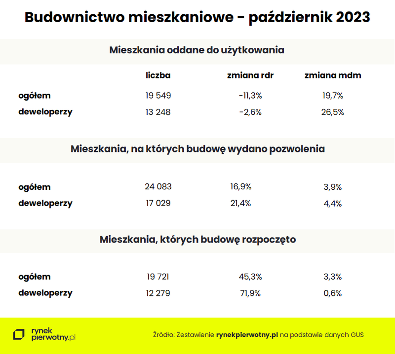 Budownictwo mieszkaniowe - październik