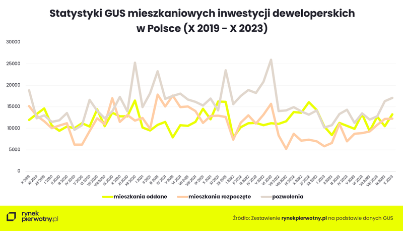 Budownictwo mieszkaniowe - X 2019 - X 2023