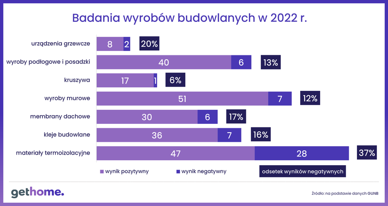 Kontrola wyrobów budowlanych - 2022 rok