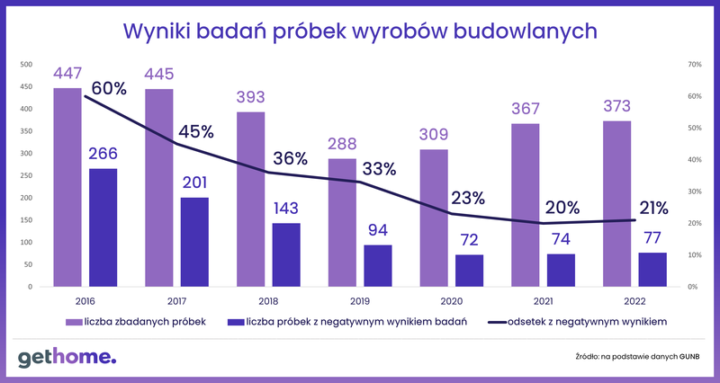 Kontrola wyrobów budowlanych - 2022 rok