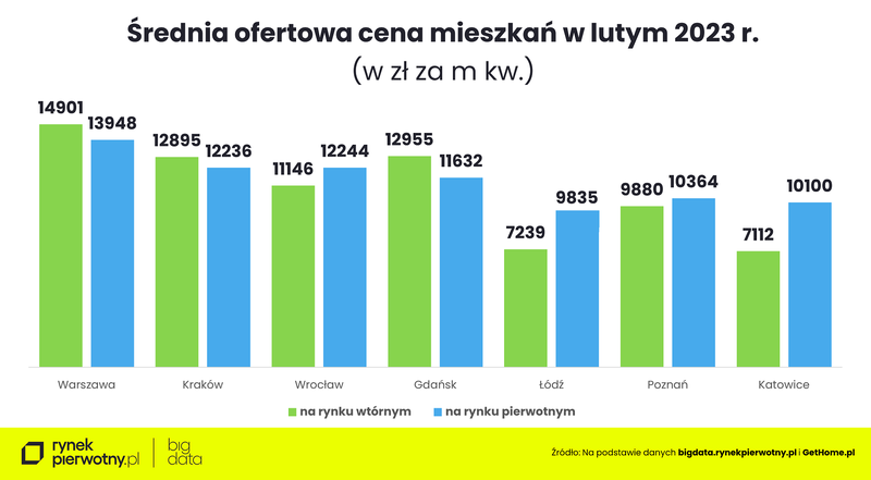 cena-ofertowa-rynek-wtorny-pierwotny-wersja-2