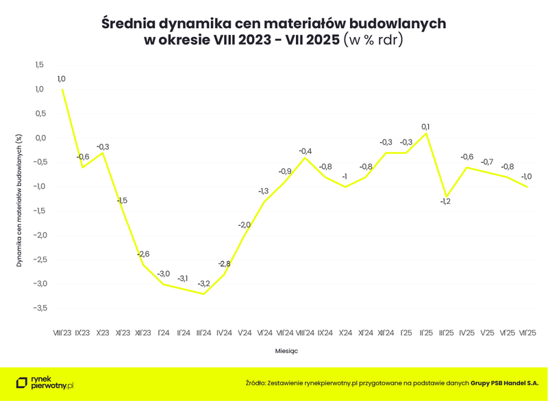 ceny-materialow-budowlanych-lipiec-2025