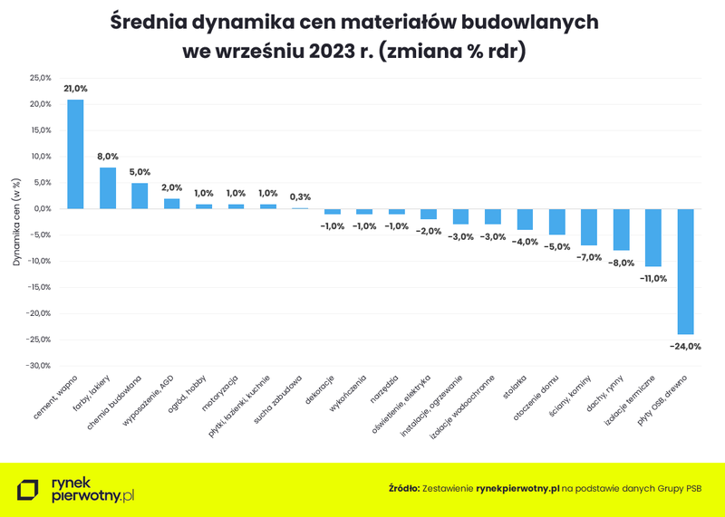 ceny-materialow-budowlanych-wrzesien-2023