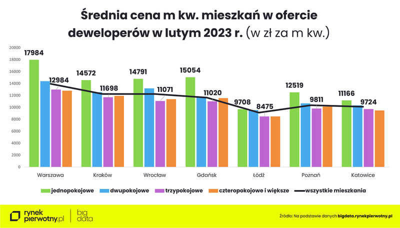 Ceny-mieszkan-luty-2023-ceny pokoi-pierwotny