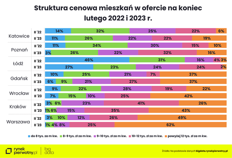 Ceny-mieszkan-luty-2023-struktura-cenowa-pierwotny