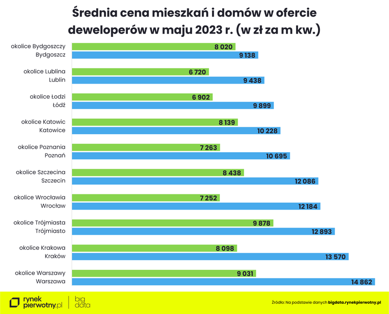 ceny-mieszkan-w-lokalizacjach-podmiejskich-2023