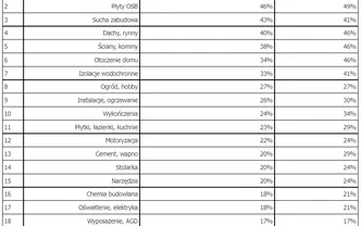 Ceny materiałów budowlanych w maju '22 wzrosły o 34 proc. rdr - PSB
