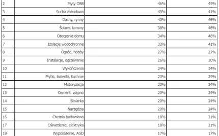 Ceny materiałów budowlanych w maju '22 wzrosły o 34 proc. rdr - PSB