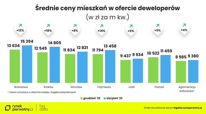 Ceny mieszkań-sierpień 2023-cenyK