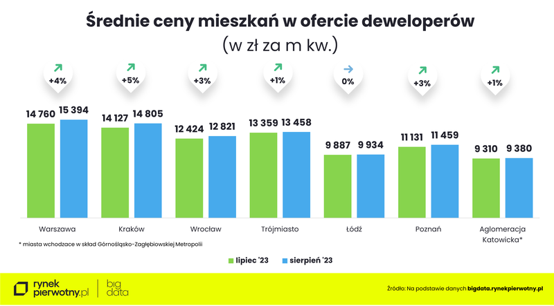 Ceny mieszkań-sierpień 2023-cenyM