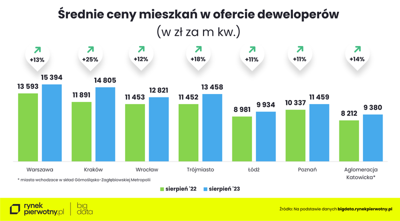 Ceny mieszkań-sierpień 2023-cenyR