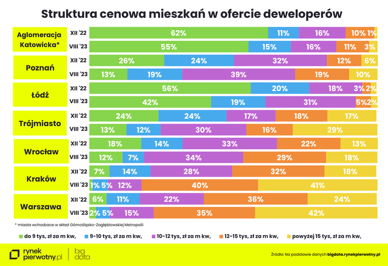 Ceny mieszkań-sierpień 2023-struktura cen