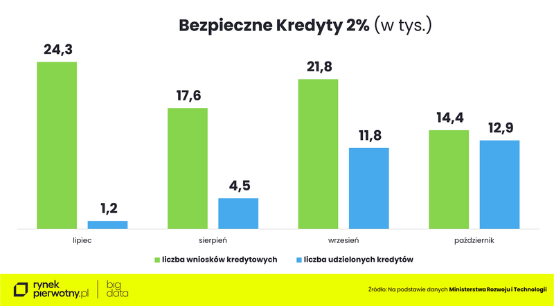 Popularność programu Bezpieczny Kredyt 2%