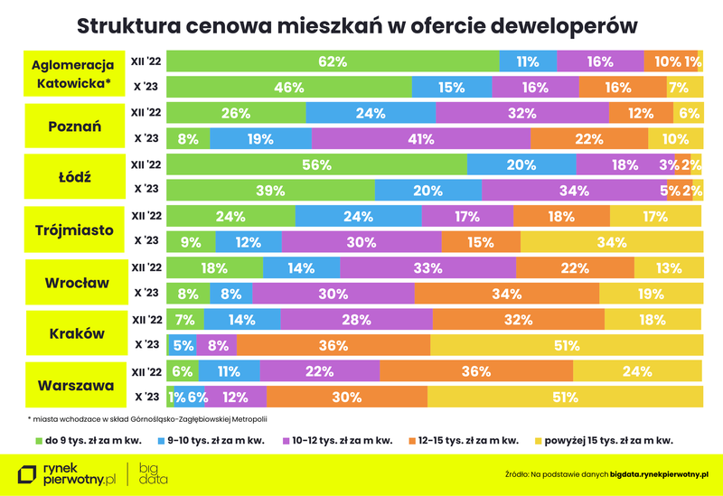 Ceny mieszkań - październik 2023-struktura cena m kw