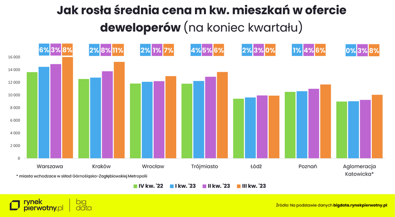 Ceny mieszkań - wrzesień 2023 - jak rosła średnia cena m kw