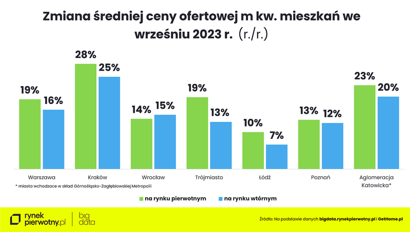 Ceny mieszkań - wrzesień 2023 - jak rosła średnia cena m kw-pierwotny-wtórny