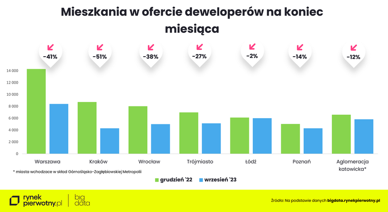 Ceny mieszkań - wrzesień 2023 - oferta