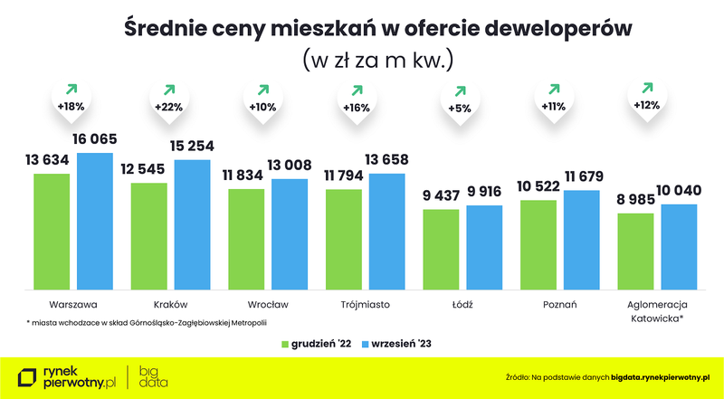 Ceny mieszkań - wrzesień 2023 - średnia cena m kw.K