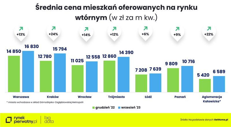 Ceny mieszkań - wrzesień 2023 - średnia cena m kw.-wtórnyK