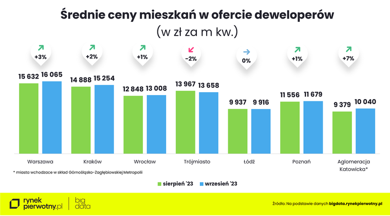 Ceny mieszkań - wrzesień 2023 - średnia cena m kw.M