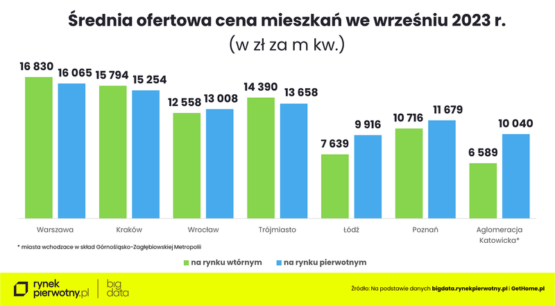 Ceny mieszkań - wrzesień 2023 - średnia cena m kw.-wtórny-pierwotny