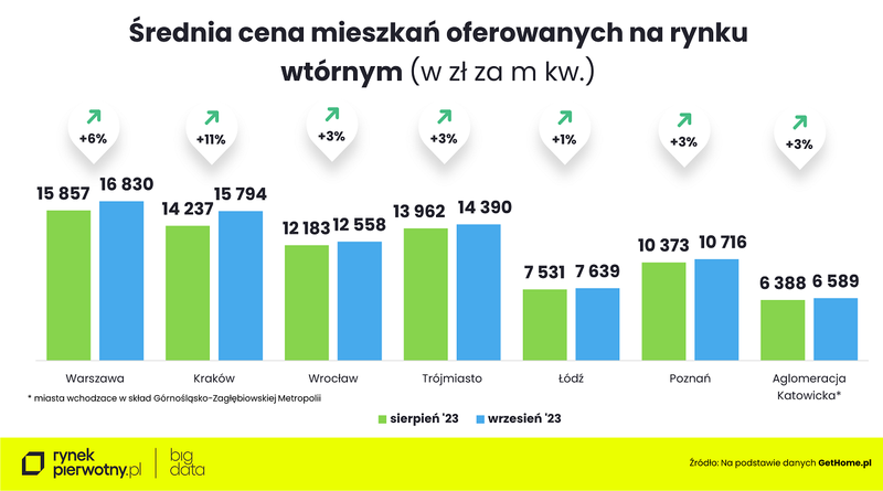 Ceny mieszkań - wrzesień 2023 - średnia cena m kw.-wtórnyM