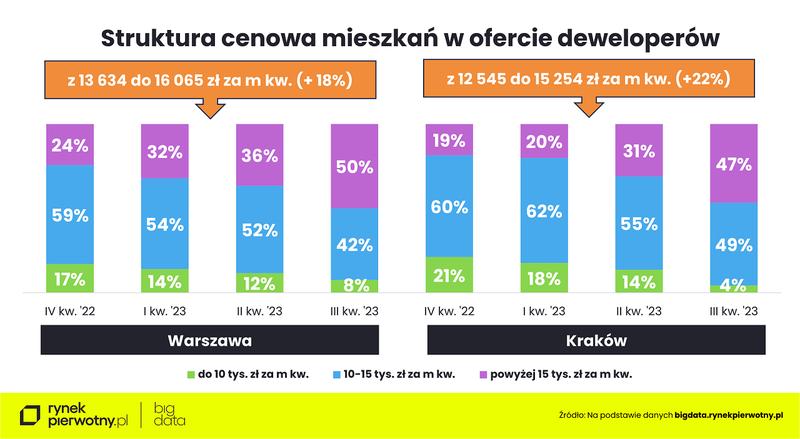 Ceny mieszkań - wrzesień 2023 - struktura cen m kw.