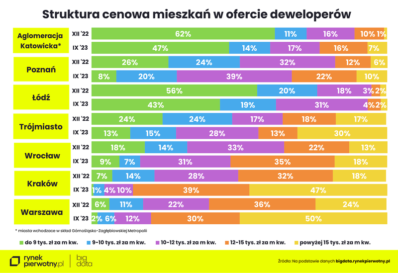 Ceny mieszkań - wrzesień 2023 - struktura cenowa