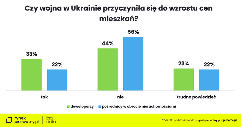 czy-wojna-na-ukrainie-przyczynila-sie-do-wzrostu-cen-mieszkan