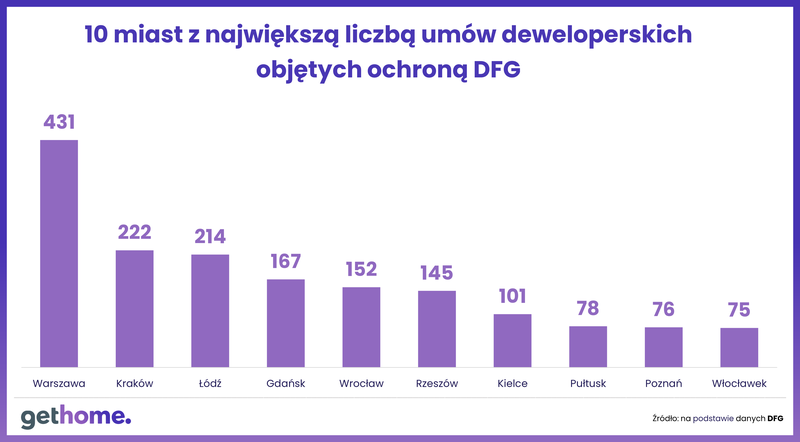 DFG-czerwiec 2023-umowy deweloperskie-miasta