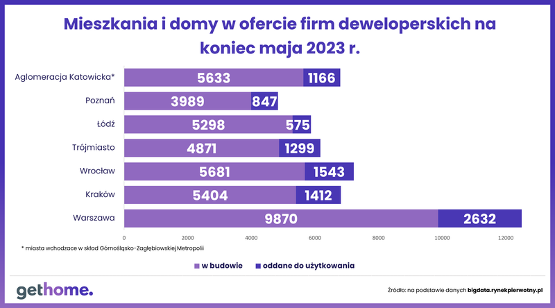 DFG-czerwiec 2023-umowy deweloperskie-oferta mieszkań