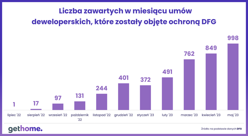 DFG-czerwiec 2023-umowy deweloperskie