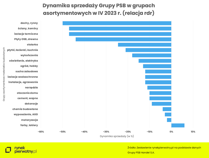 dynamika-sprzedazy-grupy-psb