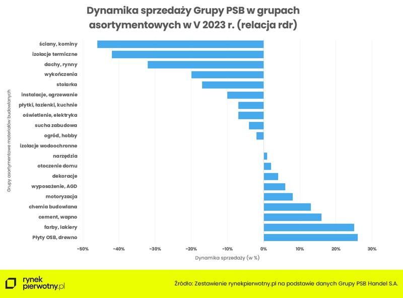 dynamika-sprzedazy-wykres-czerwiec-2023