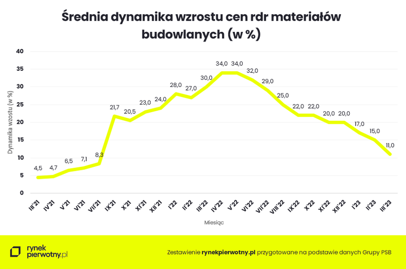 dynamika-wzrostu-cen-materialow-budowlanych