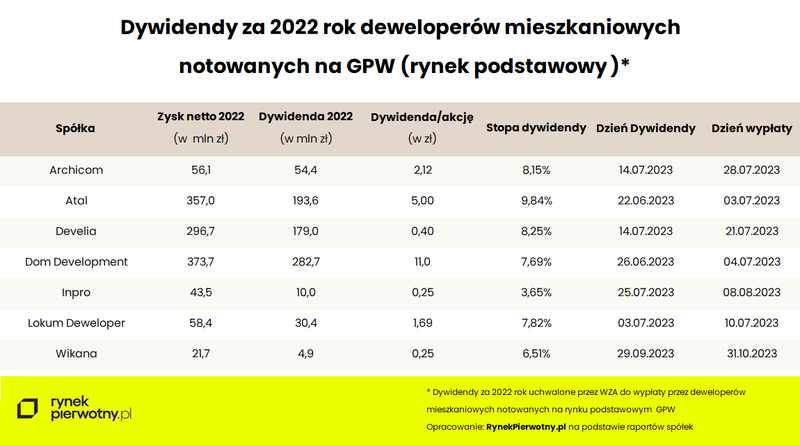 Wartość dywidend za 2022 r. wypłacanych przez deweloperów giełdowych