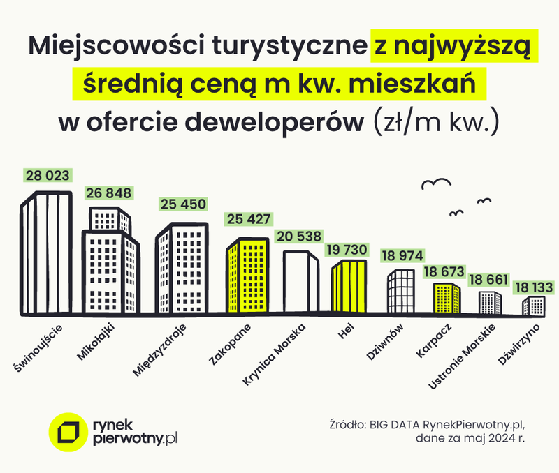 graf. 2 - 10 najdroższych miejscowości turystycznych w Polsce pod względem cen nowych mieszkań