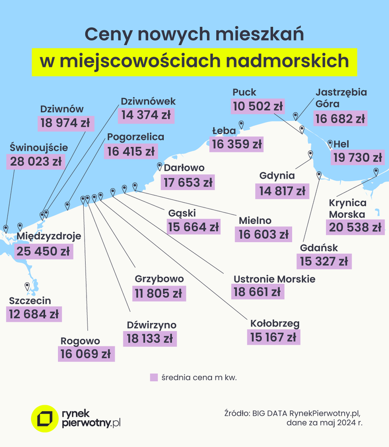 graf. 3 - ceny nowych mieszkań nad polskim morzem