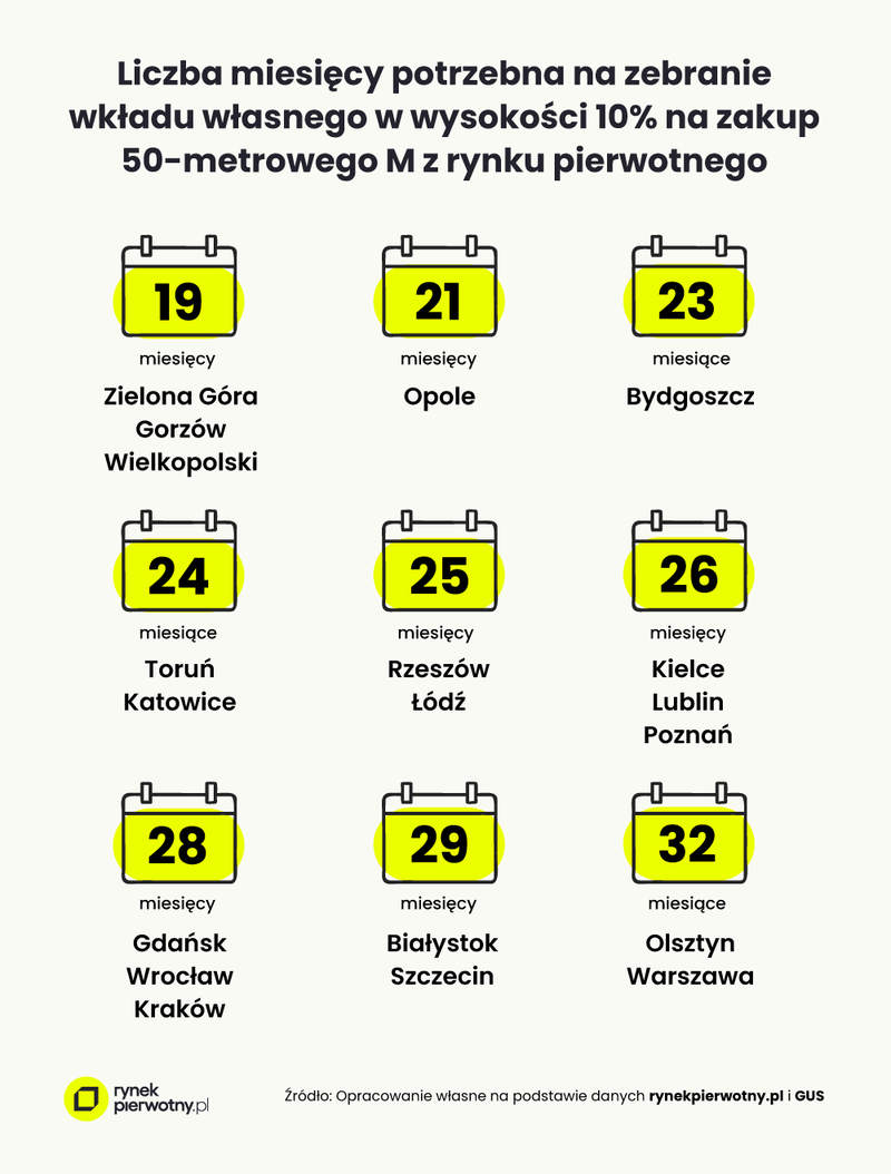 grafika - ile miesięcy trzeba oszczędzać na 10% wkład własny na zakup 50-metrowego M z rynku pierwotnego