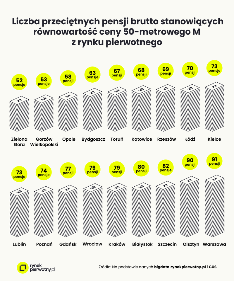 grafika - liczba przeciętnych pensji brutto stanowiących równowartość ceny 50-metrowego M z rynku pierwotnego