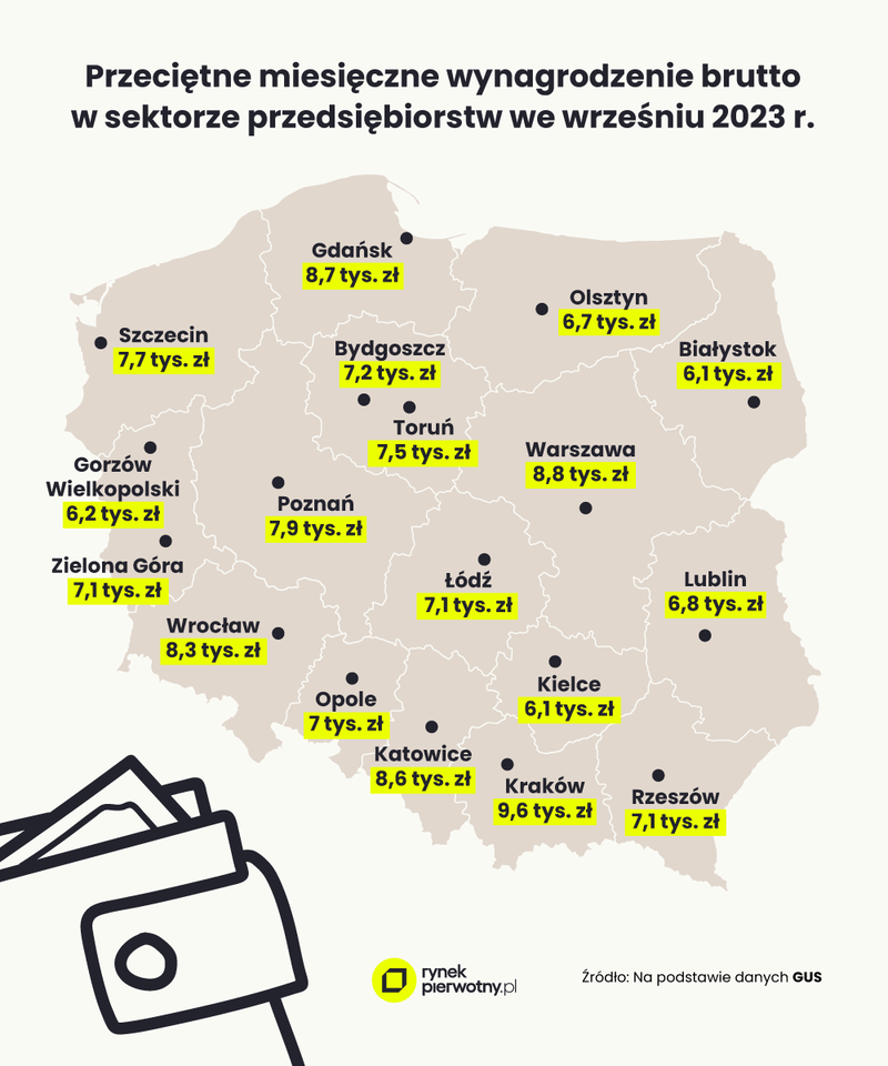 grafika - Przeciętne miesięczne wynagrodzenie brutto w sektorze przedsiębiorstw we wrześniu 2023 r.