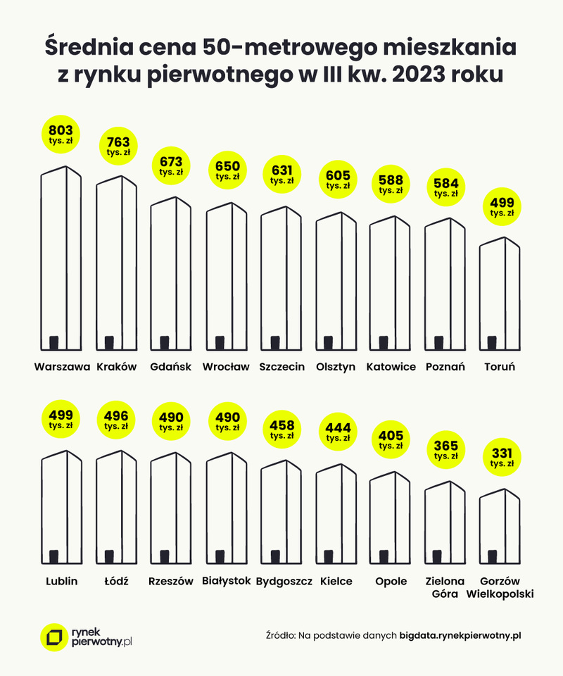 grafika - średnia cena 50-metrowego mieszkania z rynku pierwotnego w III kw. 2023 r.