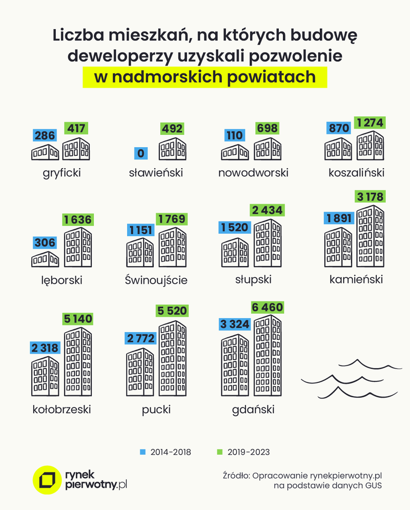 grafika 1 - liczba mieszkań, na których budowę deweloperzy uzyskali pozwolenie w nadmorskich powiatach